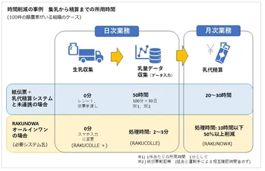 RAKUNOWA導入の効果(数値は、当社調べによる平均値)