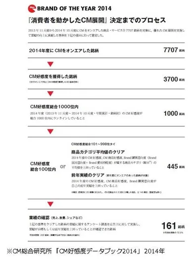 【「消費者を動かしたCM展開」決定までのプロセス】