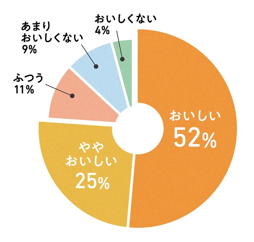 アンケートグラフ