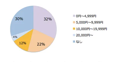 家族へのクリスマスプレゼントの費用