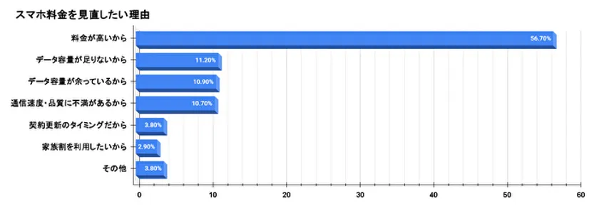 スマホ料金を見直したい理由