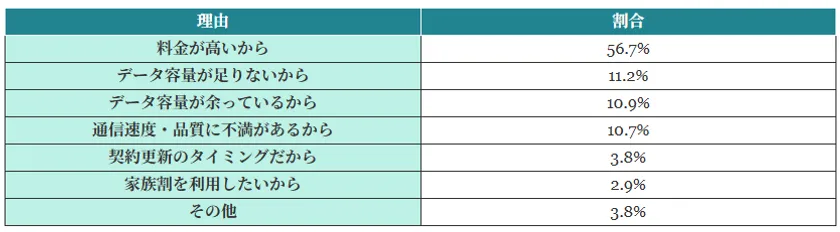 (表)スマホ料金を見直したい理由