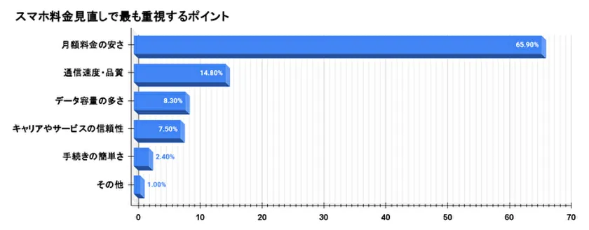 スマホ料金見直しで最も重視するポイント