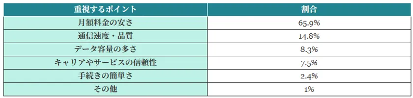 (表)スマホ料金見直しで最も重視するポイント