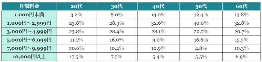 (表)年代別スマホ料金