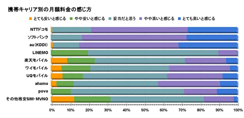 携帯キャリア別の月額料金の感じ方