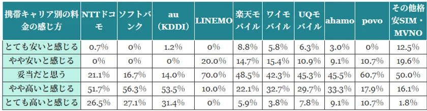 (表)携帯キャリア別の月額料金の感じ方