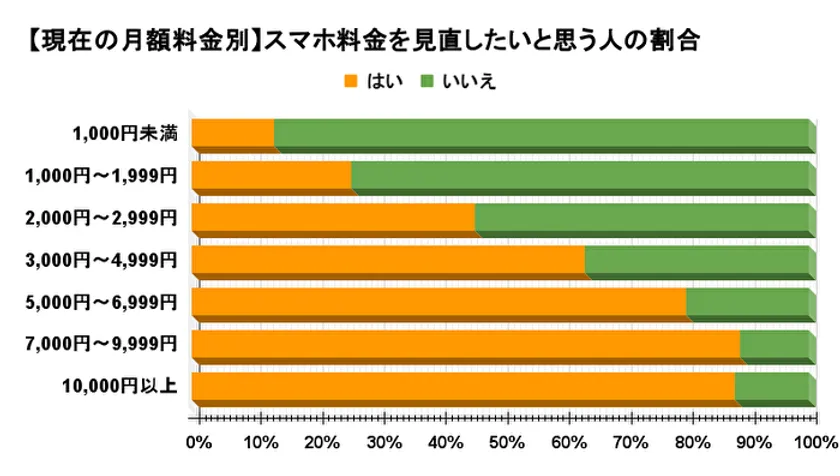 【現在の月額料金別】スマホ料金を見直したいと思う人の割合