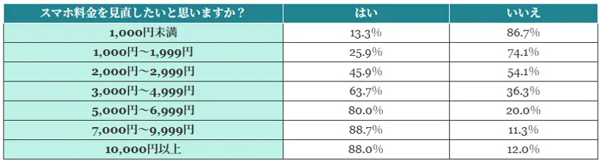 (表)【現在の月額料金別】スマホ料金を見直したいと思う人の割合