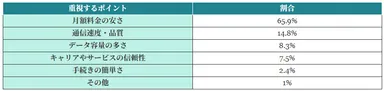 (表)スマホ料金見直しで最も重視するポイント