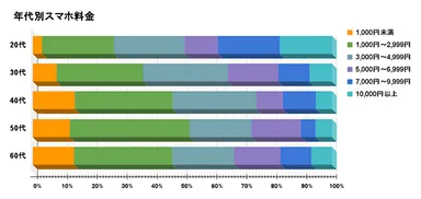 年代別スマホ料金