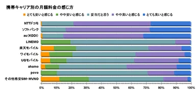携帯キャリア別の月額料金の感じ方