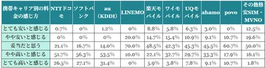 (表)携帯キャリア別の月額料金の感じ方