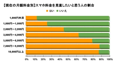 【現在の月額料金別】スマホ料金を見直したいと思う人の割合