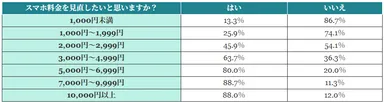 (表)【現在の月額料金別】スマホ料金を見直したいと思う人の割合