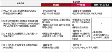 協定内容と主な役割