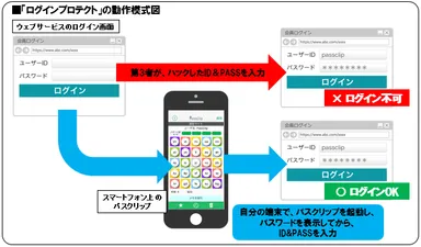 「ログインプロテクト」の動作模式図