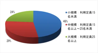Q.デイサービス事業者の規模