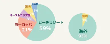 ハネムーン何処に行きたい？