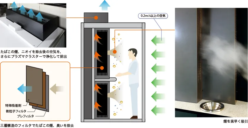 分煙脱臭ブースのメカニズム