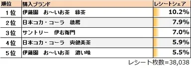 ●「飲料カテゴリ お茶系ドリンク」の1位は「伊藤園 お～いお茶 緑茶」