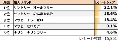 ●「酒カテゴリ ノンアルコール飲料」の1位は「サントリー オールフリー」
