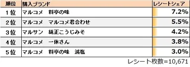 ●「食品カテゴリ 味噌」の1位は「マルコメ 料亭の味」