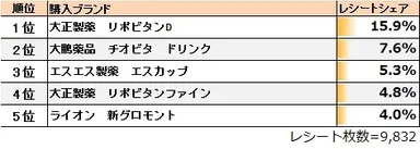 ●「医薬品カテゴリ 栄養ドリンク」の1位は「大正製薬 リポビタンD」