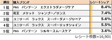●「日用雑貨・その他カテゴリ シャンプー（女性用）」の1位は「P&G　パンテーン　エクストラダメージケア」