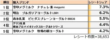  ●ヨーグルトの1位は「雪印メグミルク　ナチュレ 恵 megumi」