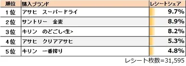 ●「酒カテゴリ ビール系飲料」の1位は「アサヒ スーパードライ」