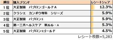 ●「医薬品カテゴリ 総合感冒剤」の1位は「大正製薬 パブロンゴールドA」