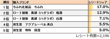 ●「美容・健康カテゴリ 化粧水」の1位は「ちふれ化粧品 ちふれ」
