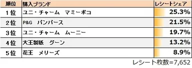 ●「日用雑貨・その他カテゴリ 子供用紙オムツ」の1位は「ユニ・チャーム マミーポコ」  