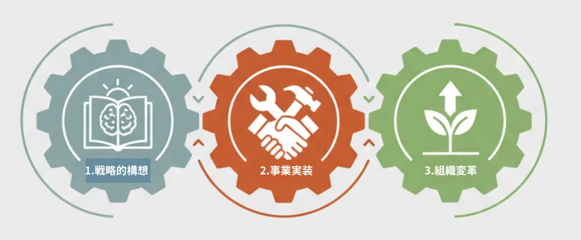 GX時代の戦略的変革リーダー3つの要素