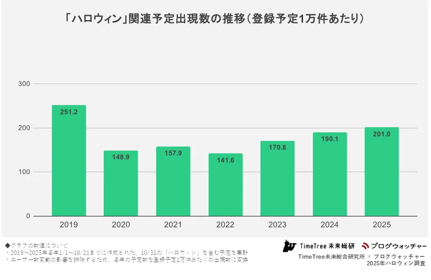「ハロウィン」関連予定出現数の推移(登録予定1万件あたり)