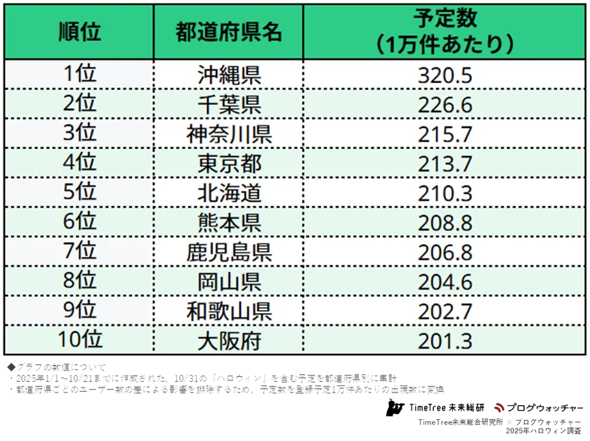 「ハロウィン」予定登録数の都道府県別ランキング