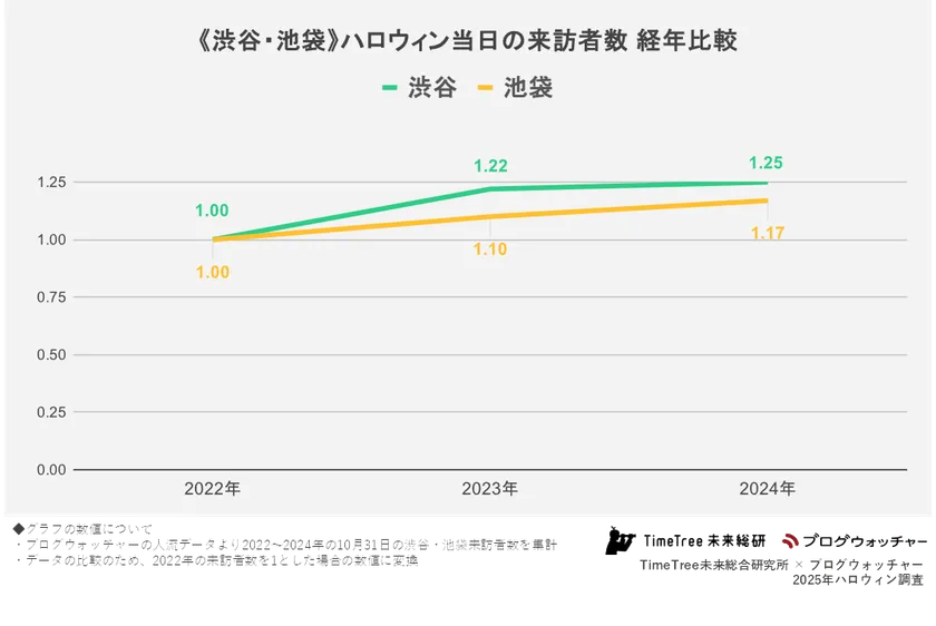 《渋谷・池袋》ハロウィン当日の来訪者数 経年比較