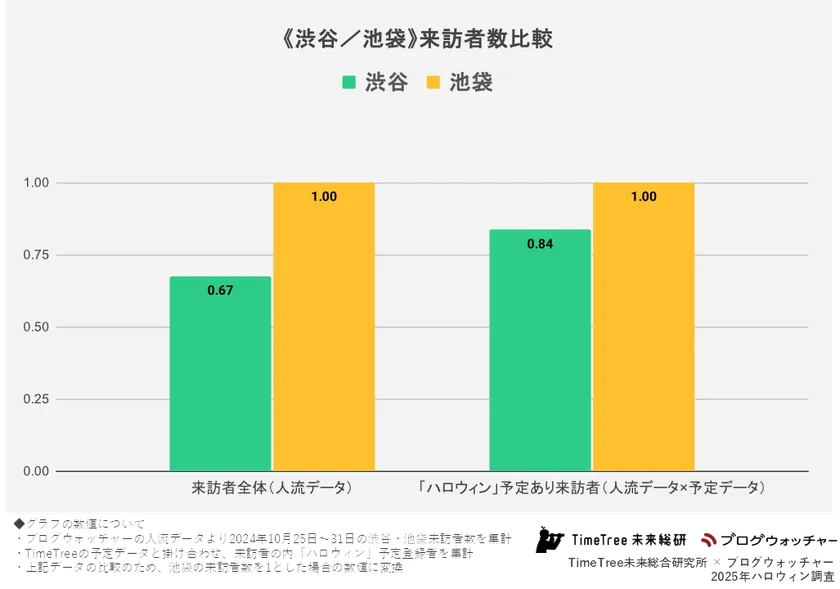 《渋谷・池袋》来訪者数比較
