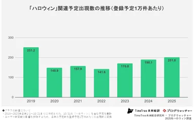 「ハロウィン」関連予定出現数の推移(登録予定1万件あたり)