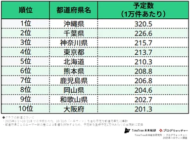 「ハロウィン」予定登録数の都道府県別ランキング