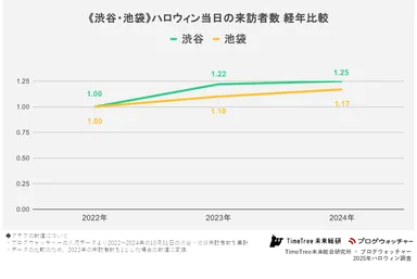 《渋谷・池袋》ハロウィン当日の来訪者数 経年比較