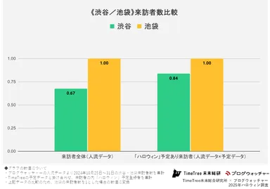 《渋谷・池袋》来訪者数比較