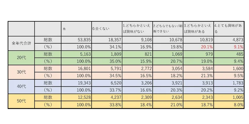 表-1「リスキリングに取り組んでみたい等、興味がありますか?」