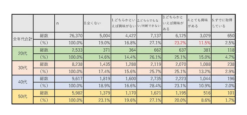 表-2「MBAを取得してみたいと思う等、興味がありますか？」