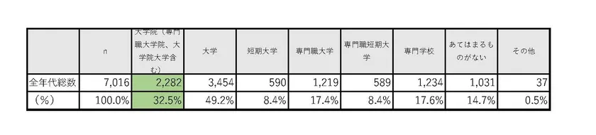 表-3「社会人としての学習の場について。教育を受ける機関として選ぶとしたらどれですか?
