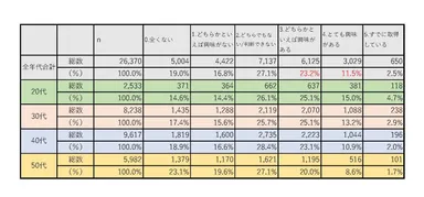 表-2「MBAを取得してみたいと思う等、興味がありますか？」