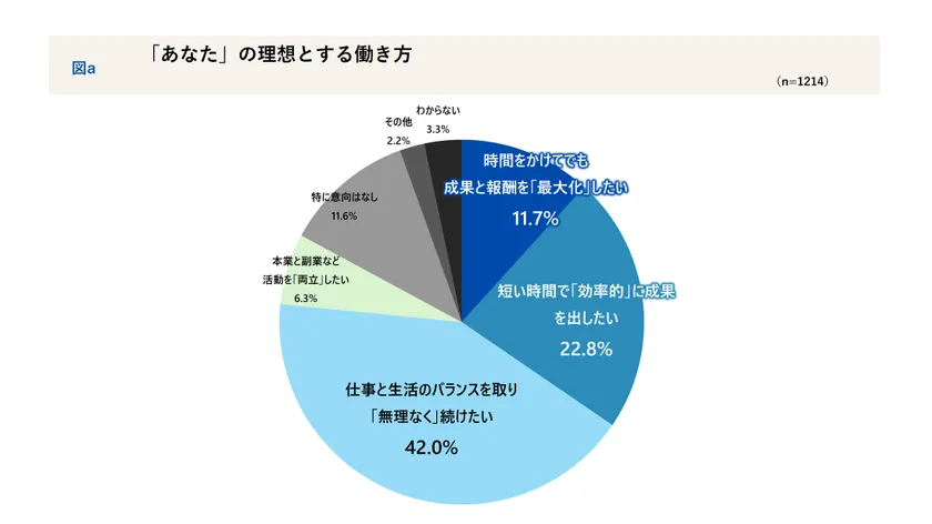 「あなた」の理想とする働き方