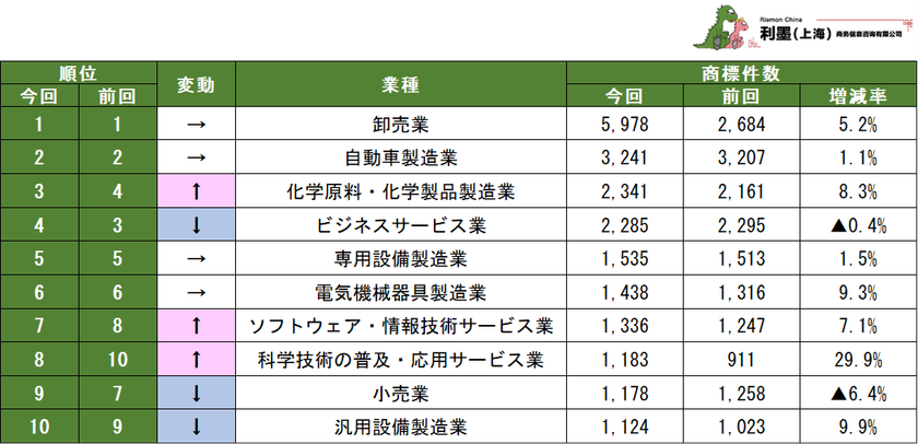 表1 業種別中国日系企業の商標保有数ランキング 1～10位