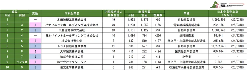 表2 日本親会社別中国日系企業の商標保有数ランキング 1~10位